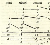 An illustration from Opere di Orontio Fineo del Delfinato : diuise in cinque parti - arimetica, geometria, cosmografia, & oriuoli (1587)