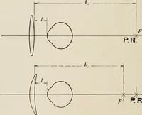 An illustration from Ophthalmic lenses and accessories; lenses, frames, magnifiers and readers .. (1916)