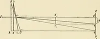 An illustration from Ophthalmic lenses, dioptric formulae for combined cylindrical lenses : the prism-dioptry, and other optical papers (1900)