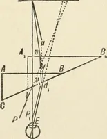 An illustration from Ophthalmic lenses, dioptric formulae for combined cylindrical lenses : the prism-dioptry, and other optical papers (1900)