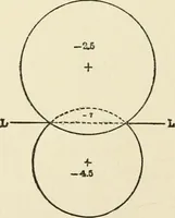 An illustration from Ophthalmic lenses, dioptric formulae for combined cylindrical lenses : the prism-dioptry, and other optical papers (1900)