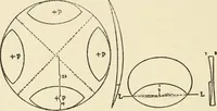 An illustration from Ophthalmic lenses, dioptric formulae for combined cylindrical lenses : the prism-dioptry, and other optical papers (1900)