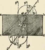 An illustration from Ophthalmic lenses, dioptric formulae for combined cylindrical lenses : the prism-dioptry, and other optical papers (1900)