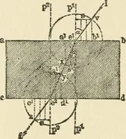 An illustration from Ophthalmic lenses, dioptric formulae for combined cylindrical lenses : the prism-dioptry, and other optical papers (1900)