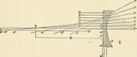 An illustration from Ophthalmic lenses, dioptric formulae for combined cylindrical lenses : the prism-dioptry, and other optical papers (1900)