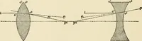 An illustration from Ophthalmic lenses, dioptric formulae for combined cylindrical lenses : the prism-dioptry, and other optical papers (1900)