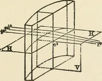 An illustration from Ophthalmic lenses, dioptric formulae for combined cylindrical lenses : the prism-dioptry, and other optical papers (1900)