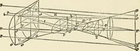 An illustration from Ophthalmic lenses, dioptric formulae for combined cylindrical lenses : the prism-dioptry, and other optical papers (1900)