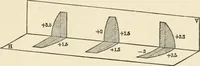 An illustration from Ophthalmic lenses, dioptric formulae for combined cylindrical lenses : the prism-dioptry, and other optical papers (1900)