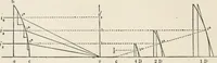 An illustration from Ophthalmic lenses, dioptric formulae for combined cylindrical lenses : the prism-dioptry, and other optical papers (1907)