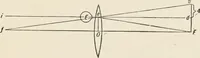An illustration from Ophthalmic lenses, dioptric formulae for combined cylindrical lenses : the prism-dioptry, and other optical papers (1907)