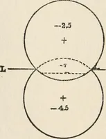 An illustration from Ophthalmic lenses, dioptric formulae for combined cylindrical lenses : the prism-dioptry, and other optical papers (1907)