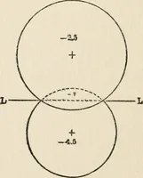 An illustration from Ophthalmic lenses, dioptric formulae for combined cylindrical lenses : the prism-dioptry, and other optical papers (1907)