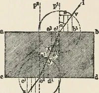 An illustration from Ophthalmic lenses, dioptric formulae for combined cylindrical lenses : the prism-dioptry, and other optical papers (1907)