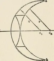 An illustration from Ophthalmic lenses, dioptric formulae for combined cylindrical lenses : the prism-dioptry, and other optical papers (1907)