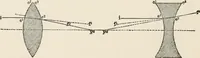 An illustration from Ophthalmic lenses, dioptric formulae for combined cylindrical lenses : the prism-dioptry, and other optical papers (1907)
