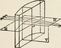 An illustration from Ophthalmic lenses, dioptric formulae for combined cylindrical lenses : the prism-dioptry, and other optical papers (1907)