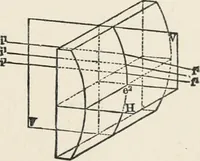 An illustration from Ophthalmic lenses, dioptric formulae for combined cylindrical lenses : the prism-dioptry, and other optical papers (1907)