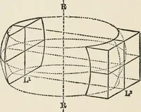 An illustration from Ophthalmic lenses, dioptric formulae for combined cylindrical lenses : the prism-dioptry, and other optical papers (1907)