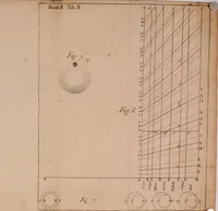 Picture 36 of 38 from Opticks, or, A treatise of the reflections, refractions, inflections and colours of light (1721), leaf 413