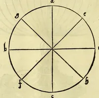 An illustration from Opusculum geographicum rarum, : totius eius negotii rationem, mira industria et breuitate complectens, iam recens ex diuersorum libris ac chartis, summa cura ac diligentia collectum & publicatum, (1590)