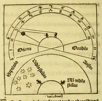 An illustration from Opusculum Joha[n]nis de Sacro Busto spericum. : cu[m] figuris optimis et nouis textu[m] in se. sine ambiguitate declarantibus