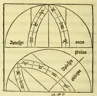 An illustration from Opusculum Joha[n]nis de Sacro Busto spericum. : cu[m] figuris optimis et nouis textu[m] in se. sine ambiguitate declarantibus