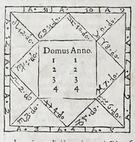 An illustration from Opvs mathematicvm octo libros complectens : innvmeris propemodvm figvris idealibvs manvvm et physiognomiae, aliisqve adornatvm, qvorvm sex priores libri absolutissimae cheiromantiae theoricam, praxim, doctrinam, artem, & experientiam verissimam continent : septimus physiognomiae dispositionem, hominumque omnium qualitates & complexiones : octauus periaxiomata de faciebus signorum, & quid sol in vnaquaque domo existens, natis polliceatur : remedia quoq; omnium aegritudinum complectitur : et naturalem astrologiam atq; effectus lunae quoad diuersas aegritudines : item isagogen astrologiae iudiciariae, & totius diuinatricis artis encomia ... (1562)