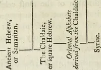 An illustration from The origin and progress of writing, as well hieroglyphic as elementary, illustrated by engravings taken from marbles, manuscripts and charters, ancient and modern : also some account of the origin and progress of printing (1784)