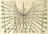 An illustration from Orologi riflessi per mezo di vn picciolo specchio parallelo, ò perpendicolare all'orizzonte (1648)