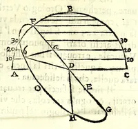 An illustration from Orologi riflessi per mezo di vn picciolo specchio parallelo, ò perpendicolare all'orizzonte (1648)