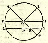 An illustration from Orologi riflessi per mezo di vn picciolo specchio parallelo, ò perpendicolare all'orizzonte (1648)
