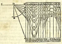 An illustration from Orologi riflessi per mezo di vn picciolo specchio parallelo, ò perpendicolare all'orizzonte (1648)