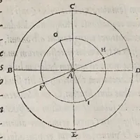 An illustration from Orontij Finei Delphinatis ... [De mundi sphaera, sive Cosmographia] primáve astronomiae parte, lib. V: in audita methodo ab authore renouati, proprijsque tum commentarijs [&] figuris, tum demonstrationibus [&] tabulis recens illustrati. : Eiusdem Orontii, rectarum in circuli quadrante subtensarum (quos sinus vocant) demonstratio, supputatióq[ue]; facillima, nunc primùm edita: vnà cum eoru[n]de[m] sinuu[m] tabula, fideli admodu[m] calculo restitua. : Eiusdem Orontii, organum vniuersale, ex supradicta sinuu[m] ratione contextu[m], quo tu[m] geometrici, tu[m] omnes astronomici canones, ex quatuor sinuu[m] proportione pendentes, mira facilitate practicantur (1542)