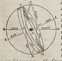 An illustration from Orontij Finei Delphinatis ... [De mundi sphaera, sive Cosmographia] primáve astronomiae parte, lib. V: in audita methodo ab authore renouati, proprijsque tum commentarijs [&] figuris, tum demonstrationibus [&] tabulis recens illustrati. : Eiusdem Orontii, rectarum in circuli quadrante subtensarum (quos sinus vocant) demonstratio, supputatióq[ue]; facillima, nunc primùm edita: vnà cum eoru[n]de[m] sinuu[m] tabula, fideli admodu[m] calculo restitua. : Eiusdem Orontii, organum vniuersale, ex supradicta sinuu[m] ratione contextu[m], quo tu[m] geometrici, tu[m] omnes astronomici canones, ex quatuor sinuu[m] proportione pendentes, mira facilitate practicantur (1542)