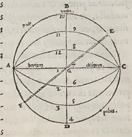 Picture 10 of 22 from Orontij Finei Delphinatis ... [De mundi sphaera, sive Cosmographia] primáve astronomiae parte, lib. V: in audita methodo ab authore renouati, proprijsque tum commentarijs [&] figuris, tum demonstrationibus [&] tabulis recens illustrati. : Eiusdem Orontii, rectarum in circuli quadrante subtensarum (quos sinus vocant) demonstratio, supputatióq[ue]; facillima, nunc primùm edita: vnà cum eoru[n]de[m] sinuu[m] tabula, fideli admodu[m] calculo restitua. : Eiusdem Orontii, organum vniuersale, ex supradicta sinuu[m] ratione contextu[m], quo tu[m] geometrici, tu[m] omnes astronomici canones, ex quatuor sinuu[m] proportione pendentes, mira facilitate practicantur (1542), leaf 64
