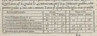 An illustration from Orontij Finei Delphinatis ... [De mundi sphaera, sive Cosmographia] primáve astronomiae parte, lib. V: in audita methodo ab authore renouati, proprijsque tum commentarijs [&] figuris, tum demonstrationibus [&] tabulis recens illustrati. : Eiusdem Orontii, rectarum in circuli quadrante subtensarum (quos sinus vocant) demonstratio, supputatióq[ue]; facillima, nunc primùm edita: vnà cum eoru[n]de[m] sinuu[m] tabula, fideli admodu[m] calculo restitua. : Eiusdem Orontii, organum vniuersale, ex supradicta sinuu[m] ratione contextu[m], quo tu[m] geometrici, tu[m] omnes astronomici canones, ex quatuor sinuu[m] proportione pendentes, mira facilitate practicantur (1542)