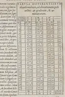 An illustration from Orontij Finei Delphinatis ... [De mundi sphaera, sive Cosmographia] primáve astronomiae parte, lib. V: in audita methodo ab authore renouati, proprijsque tum commentarijs [&] figuris, tum demonstrationibus [&] tabulis recens illustrati. : Eiusdem Orontii, rectarum in circuli quadrante subtensarum (quos sinus vocant) demonstratio, supputatióq[ue]; facillima, nunc primùm edita: vnà cum eoru[n]de[m] sinuu[m] tabula, fideli admodu[m] calculo restitua. : Eiusdem Orontii, organum vniuersale, ex supradicta sinuu[m] ratione contextu[m], quo tu[m] geometrici, tu[m] omnes astronomici canones, ex quatuor sinuu[m] proportione pendentes, mira facilitate practicantur (1542)