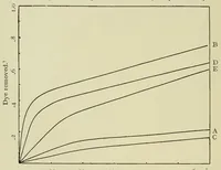 An illustration from The Chemistry and Physics of Dyeing (1906)