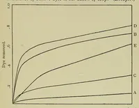 An illustration from The Chemistry and Physics of Dyeing (1906)