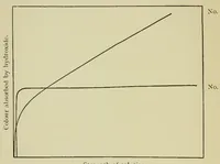 An illustration from The Chemistry and Physics of Dyeing (1906)
