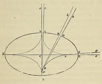 An illustration from Outlines of astronomy (1858)