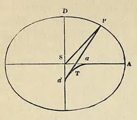 An illustration from Outlines of astronomy (1858)