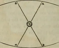 An illustration from Outlines of astronomy (1850)