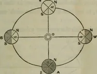 An illustration from Outlines of astronomy (1850)