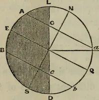 An illustration from Outlines of astronomy (1850)