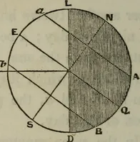 An illustration from Outlines of astronomy (1850)