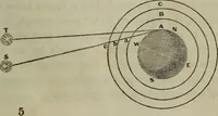 An illustration from Outlines of astronomy (1850)