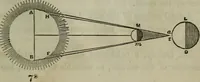 An illustration from Outlines of astronomy (1850)