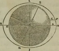 An illustration from Outlines of astronomy (1850)